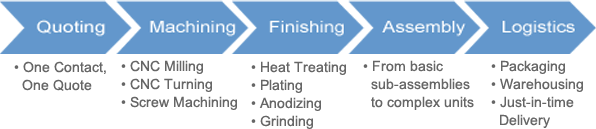 Contract Manufacturing process